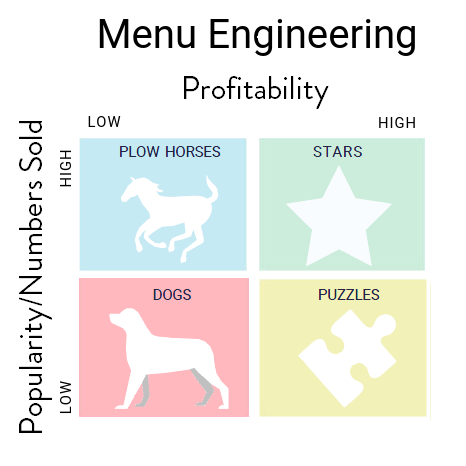 Menu Engineering Matrix